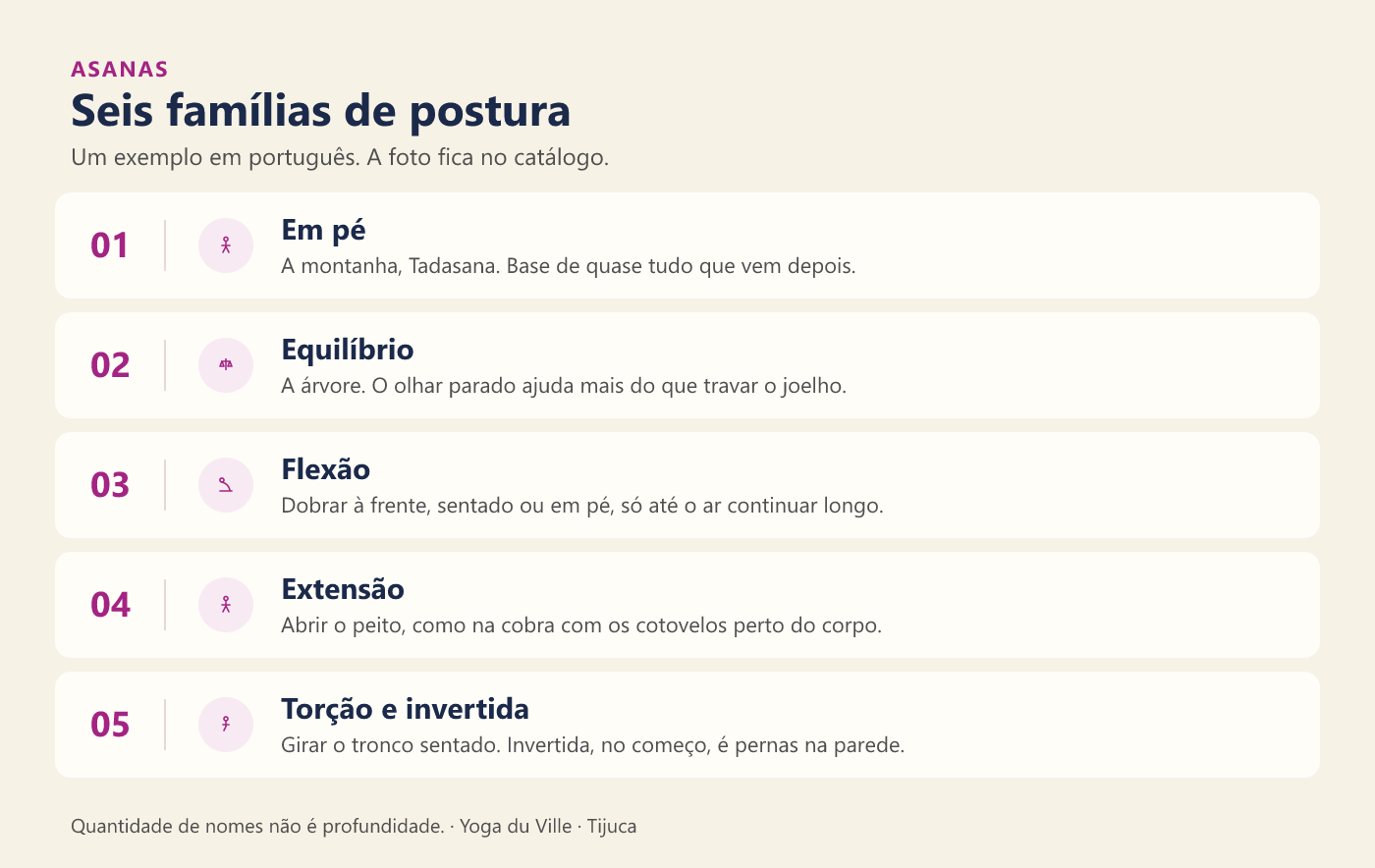 Infográfico: seis famílias de postura — em pé, equilíbrio, flexão, extensão, torção e invertida
