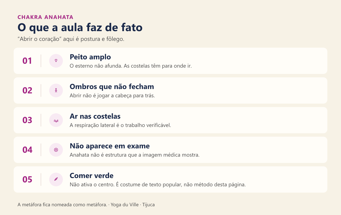 Infográfico: o que a aula faz no Anahata — peito, ombros e respiração nas costelas