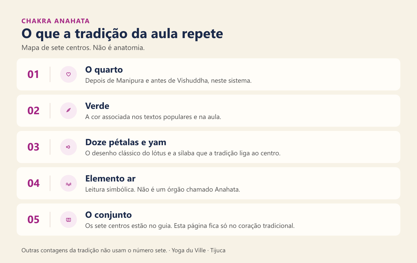 Infográfico: símbolos tradicionais do Anahata — quarto centro, verde, doze pétalas, ar