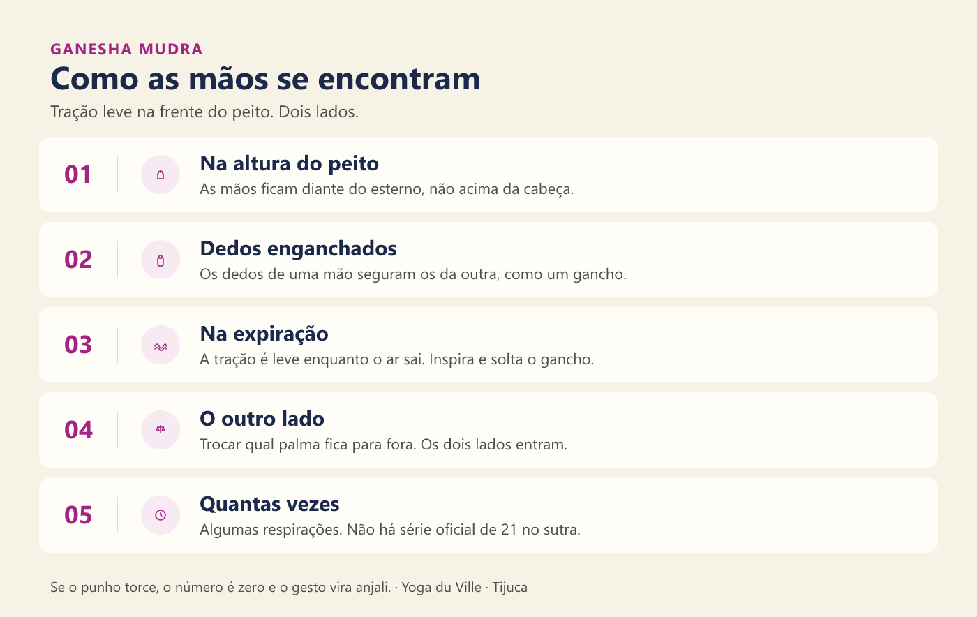 Infográfico: como as mãos se encontram no Ganesha Mudra