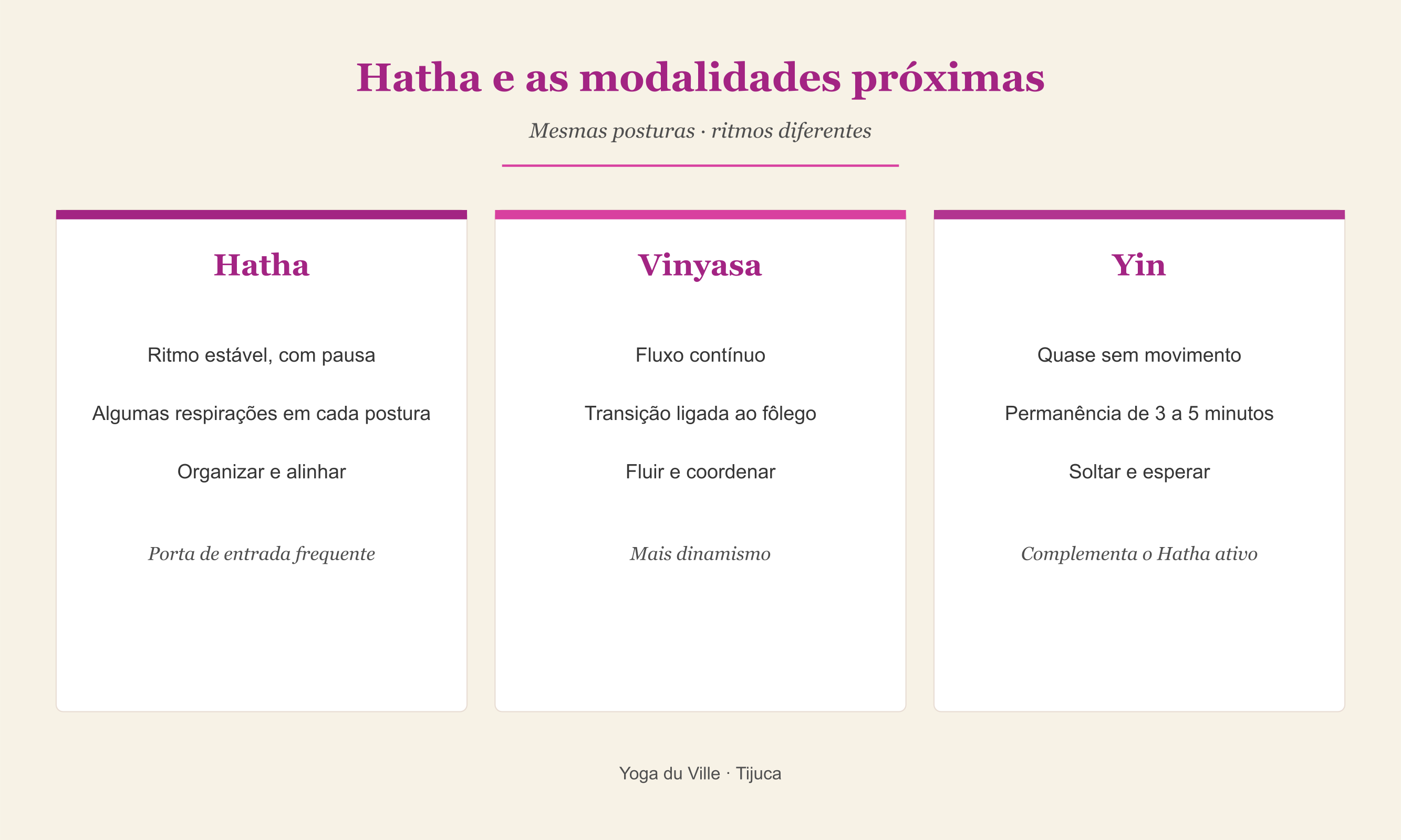 Infográfico: Hatha Yoga, Vinyasa e Yin — ritmo, permanência e sensação