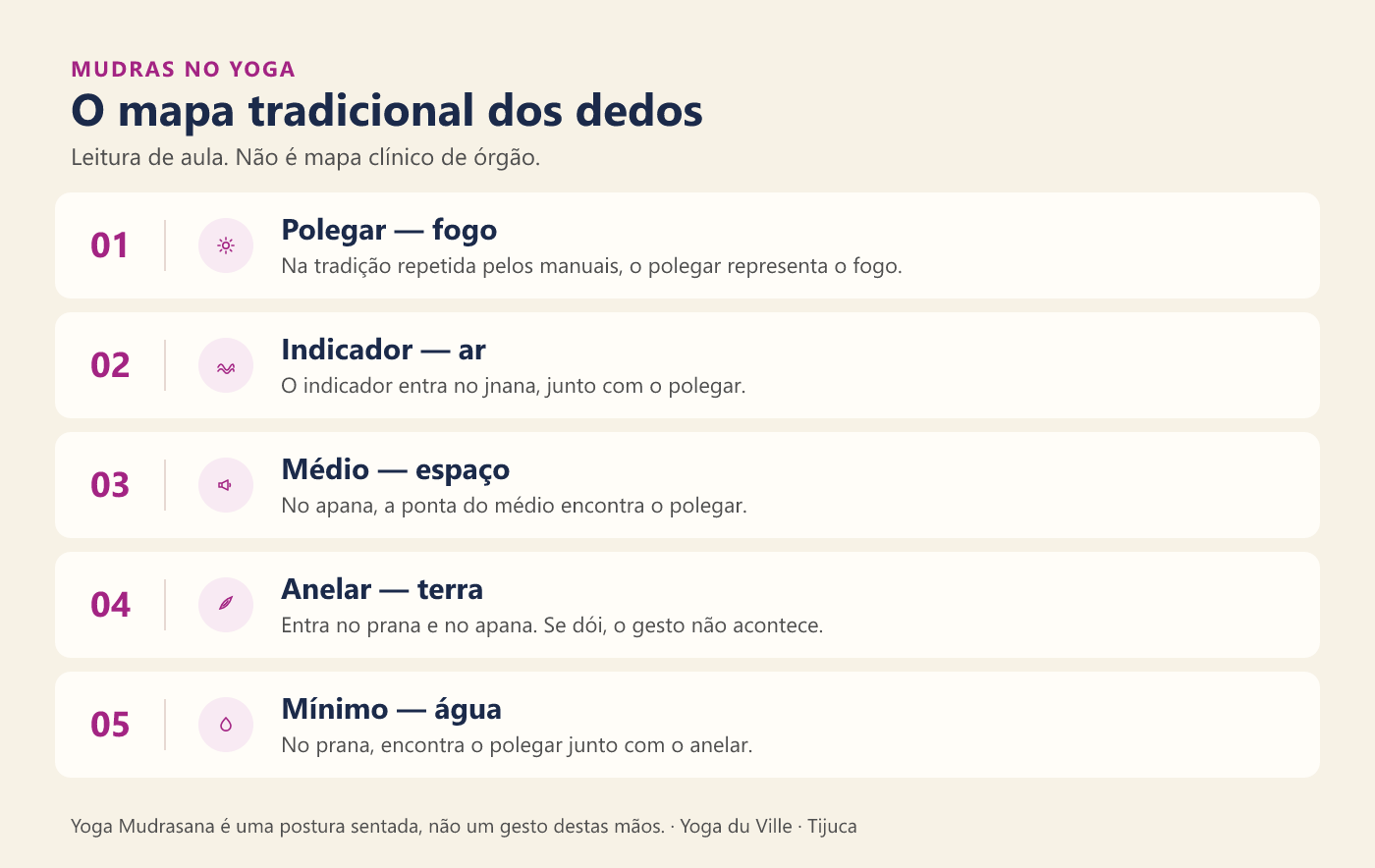 Infográfico: mapa tradicional dos dedos — fogo, ar, espaço, terra e água