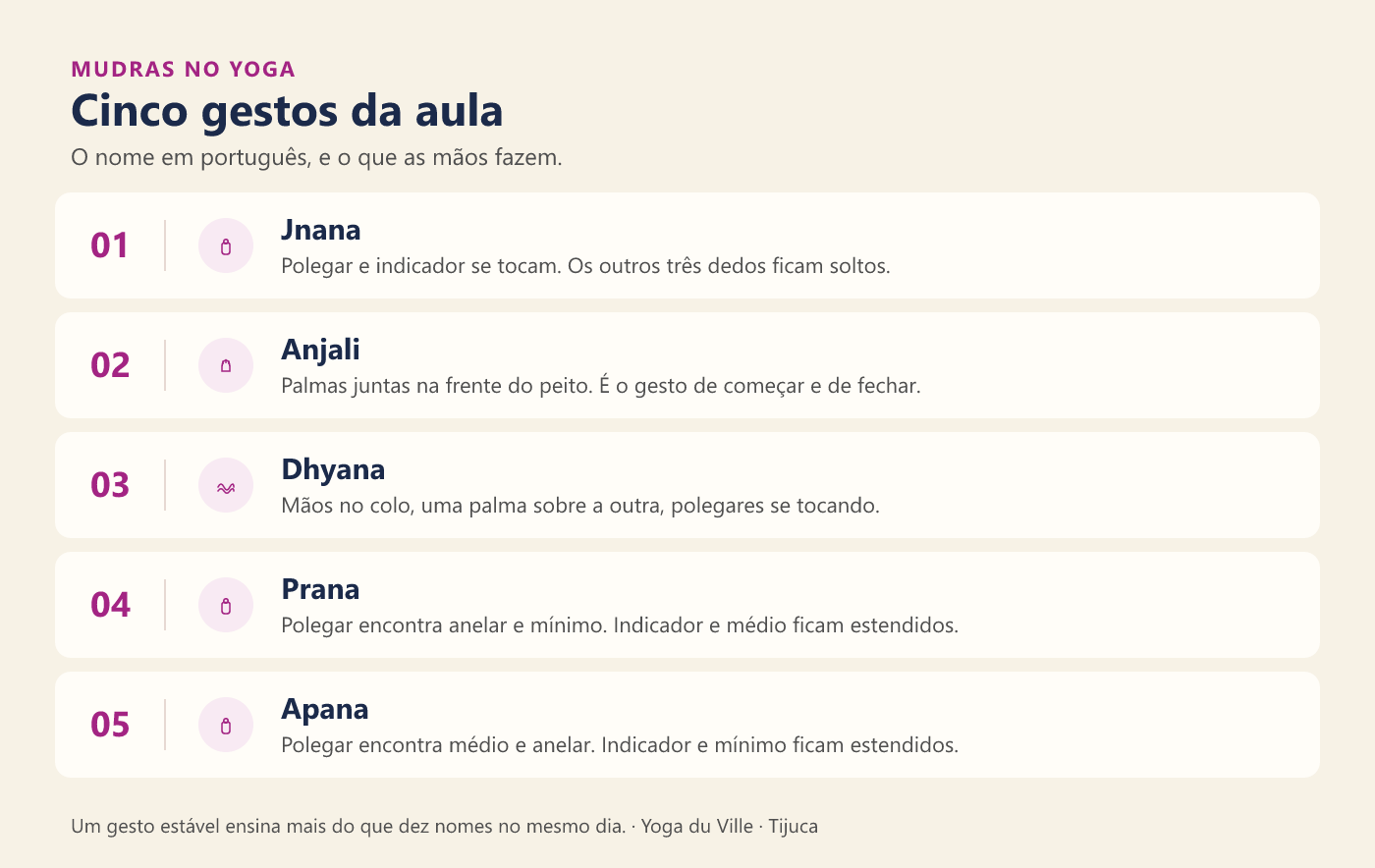 Infográfico: cinco gestos da aula — jnana, anjali, dhyana, prana e apana