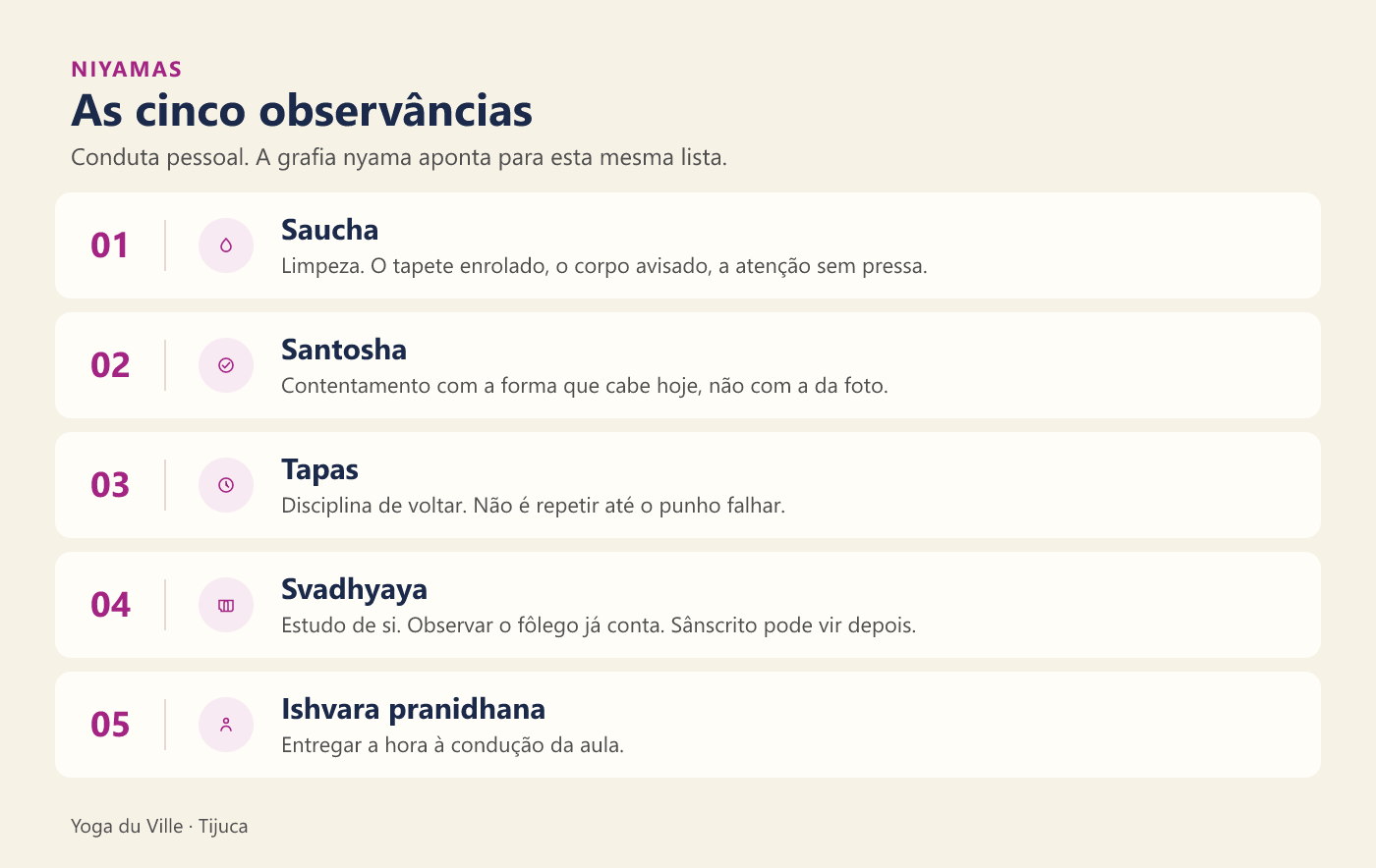 Infográfico: as cinco observâncias — saucha, santosha, tapas, svadhyaya e ishvara pranidhana