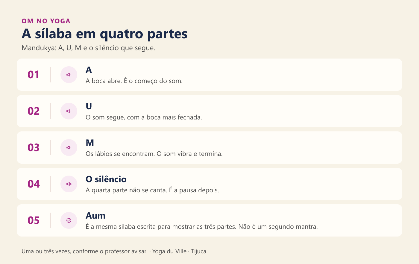 Infográfico: a sílaba Om em A, U, M e o silêncio