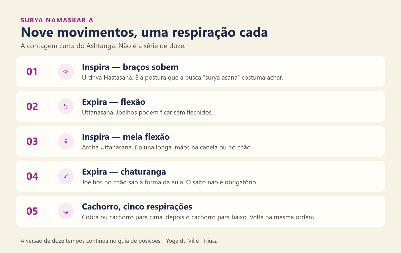 Infográfico: nove movimentos do Surya Namaskar A, com a respiração de cada um