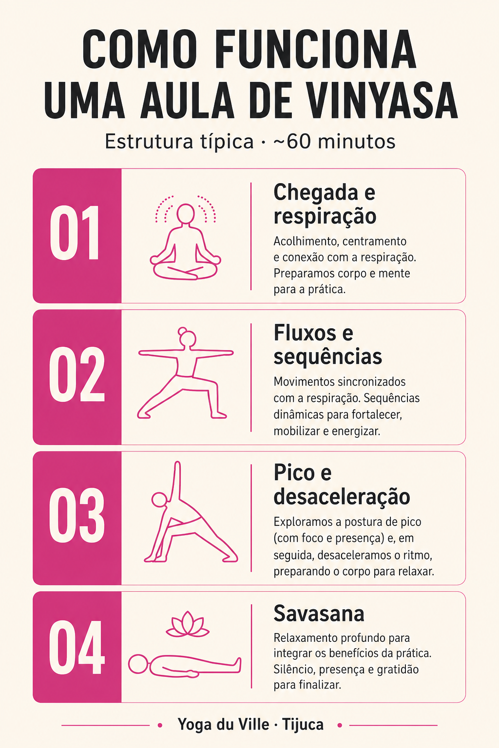Infográfico: estrutura típica de uma aula de Vinyasa Yoga