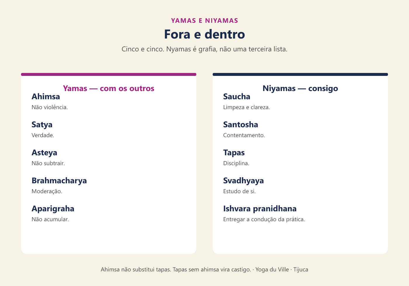 Infográfico: cinco yamas ao lado de cinco niyamas