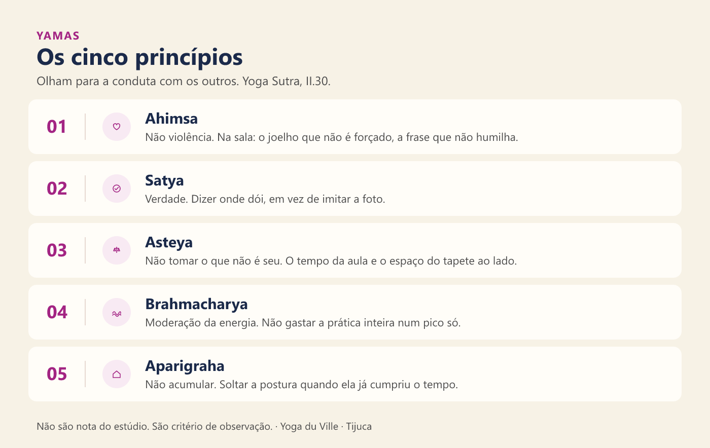 Infográfico: os cinco yamas — ahimsa, satya, asteya, brahmacharya e aparigraha